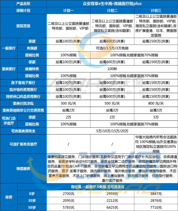 众安高端优质医疗险众安尊享e生中高端医疗保险PLUS怎么样加